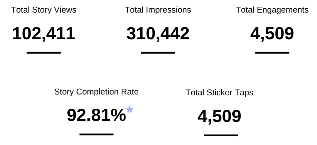 Paige Wainui x 28GO campaign results